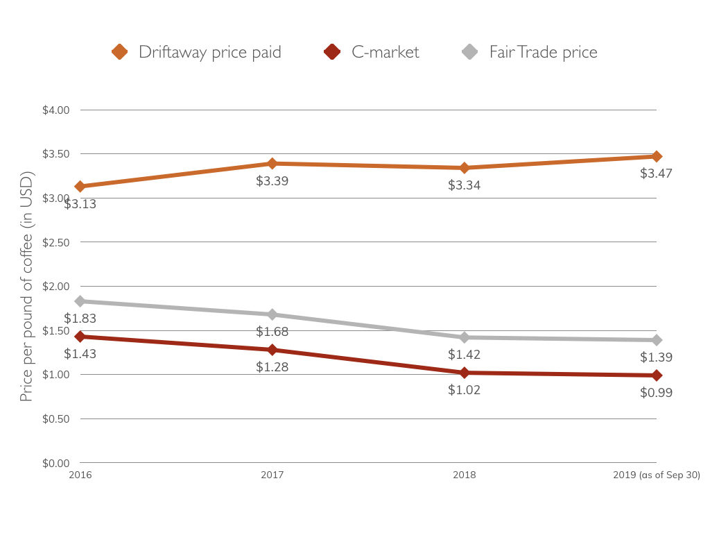 Price paid by Driftaway for coffee beans compared to C-market and fair trade prices